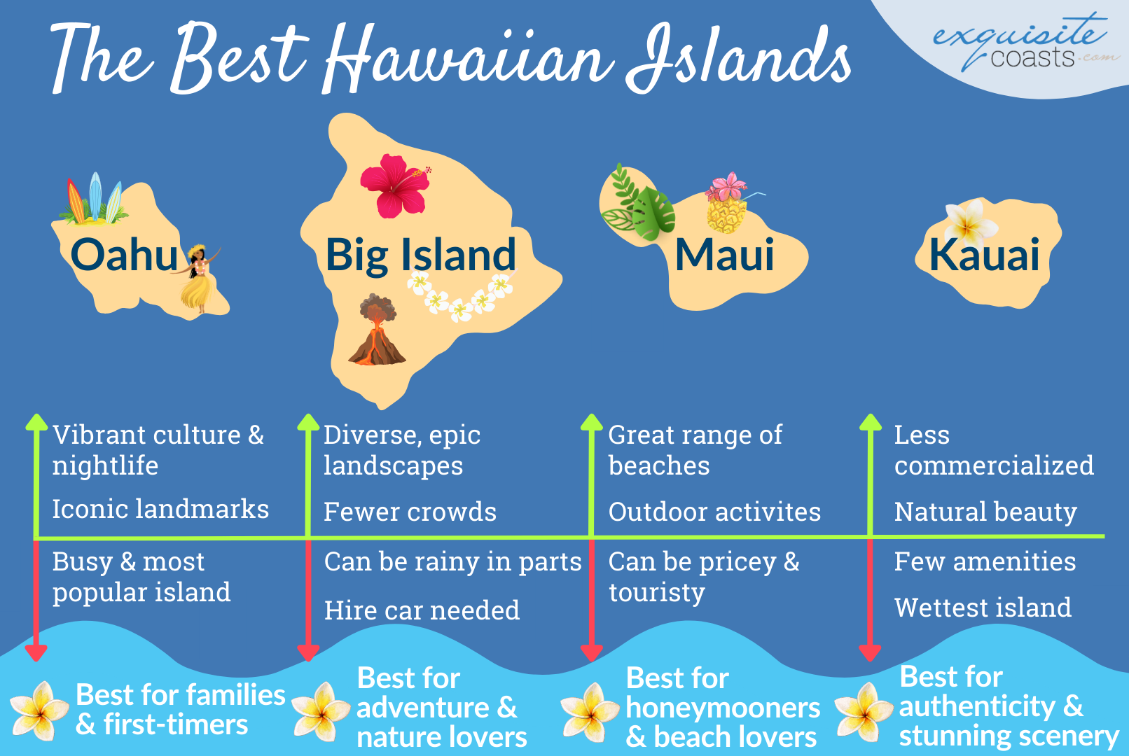 Infographic comparing the best Hawaiian Islands to visit